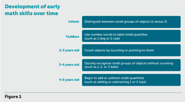수학 앱과 상호작용한 아동의 수학 실력은 표준편차 0.2점 향상되었으며, 이는 일반적으로 헤드 스타트 프로그램에서 1년 동안 볼 수 있는 것보다 더 큰 발전이었다.  수학정책연구소 