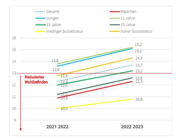전반적인 웰빙 평가(평균값), 13 미만의 값은 웰빙 감소에 해당한다.  전체 학생의 3분의 1이 종종 외로움과 소외감을 느낀 것으로 나타났다. 독일 공공의료보험기관 