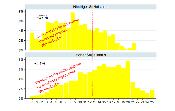 해당 연도의 사회적 지위별 일반 웰빙 점수의 빈도 분포. 2022/2023년, 13점 미만은 행복지수 감소에 해당한다. 독일 공공의료보험기관 
