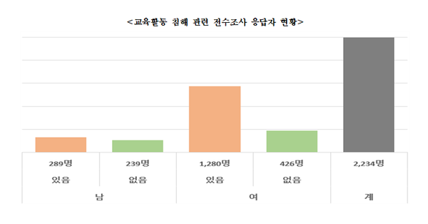 대전광역시교육청
