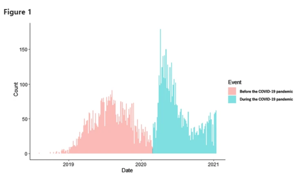 정신질환을 호소하는 아동은 팬더믹을 통해 급증했다. 네이처