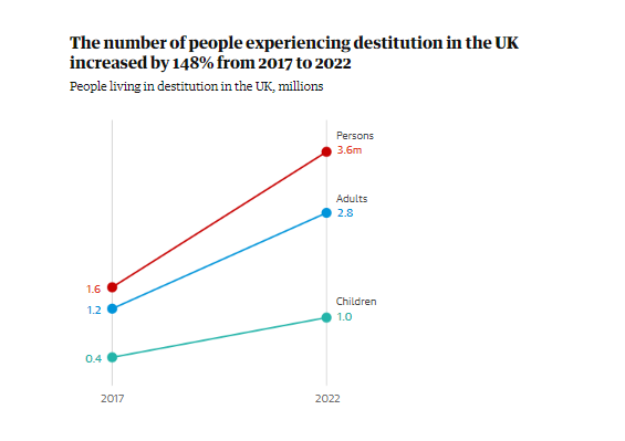영국의 빈곤 경험자 수는 2017년부터 2022년까지 148% 증가했다. 클린앤페드. 