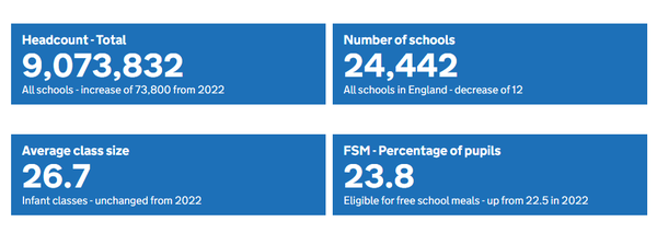 푸드뱅크(Food Bank)는 최근 몇 년 동안 학교 방학 동안 어린이들이 무료 급식을 이용할 수 없는 수요가 급증했다고 보고했으며, 영국 학생의 약 23.8%가 대상이다. 교육통계탐색