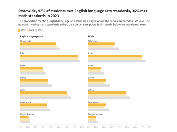 캘리포니아 교육부의 평가 책임자인 마오 방은 시험 점수가 평평한 이유 중 하나는 도움이 필요한 학생이 증가했기 때문이라고 설명했다. 