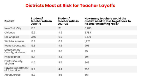 미국의 모든 교육구가 2018-2019년과 같은 교원 비율을 유지한다면 전국적으로 13만6,000개의 교사 일자리가 사라질 것이다. 교육자료전략