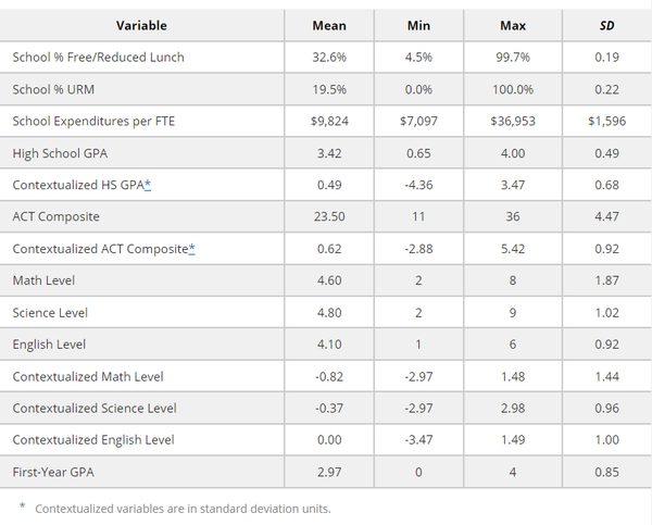  주 교육부로부터 2010년부터 2015년까지 해당 주에 있는 모든 공립 고등학교의 학업 기록을 포함한 데이터를 수집했다. 미국 교육연구협회 