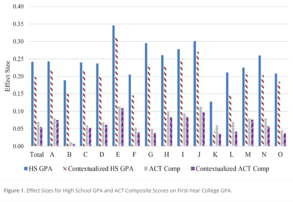 고등학교 평균 학생보다 훨씬 우수한 성적을 받은 지원자가 대학 1학년 때 평균 GPA가 0.66점 더 높다. 미국 교육연구협회 