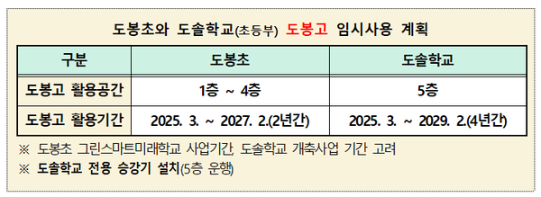 초등부 임시 이전 계획안. 서울시교육청 