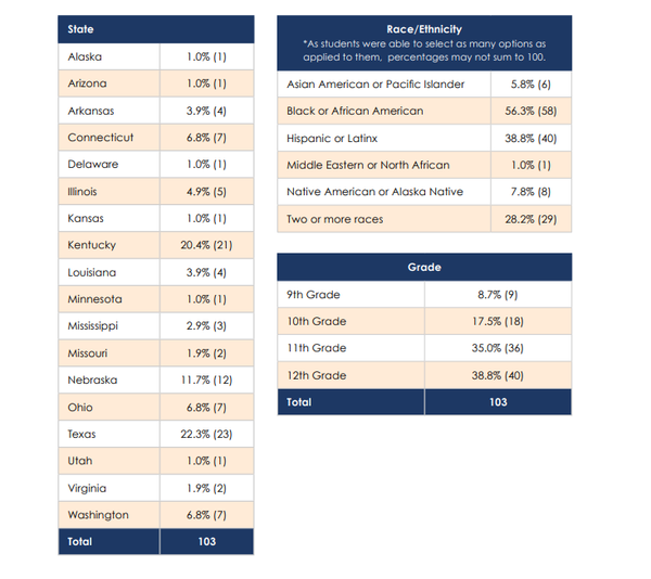 18개 주의 고등학교에 재학 중인 유색인종 학생과 원주민 학생 103명을 인터뷰한 티치플러스와 CBED 보고서에 따르면 일반적으로 유색인종 학생들은 자신의 문화적 정체성을 인정하고 존중하는 안전하고 수용적인 학습 환경을 조성하기 위해 학교가 필요하다는 사실을 발견했다. 티치플러스 