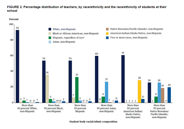 교사의 인종 및 민족과 학교 학생의 다수 인종 간의 일치도는 백인 교사의 경우 가장 뚜렷하게 나타났다. 학생의 대다수가 백인인 학교의 경우 교사의 90% 이상이 백인이었다. IES NCES 