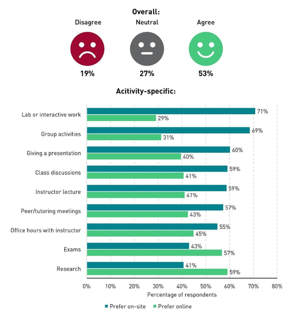 설문조사에 참여한 학생의 대다수는 일반적으로 대면 방식을 개인적으로 선호한다고 답했으며, 특히 실험실이나 대화형 작업(71%), 그룹 활동(69%)과 같은 활동에서 대면 선호도가 높았다. EDCAUSE보고서 