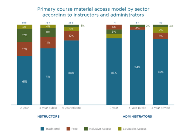 타이튼 파트너스(Tyton Partners)의 설문조사에 따르면 학생 10명 중 거의 7명이 적어도 일부 가상 요소가 포함된 강의를 선호한다고 답한 반면, 교수진의 절반 이상은 대면 강의를 선호한다고 답했다.
