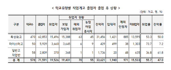 전체 졸업자 중 상급학교에 진학한 비율은 47.0%다. 한국교육개발원