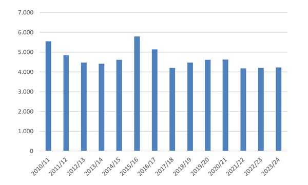 초등학교의 경우 32.8%만 교직이 100% 채워졌다고 보고했으며 56.5%는 최대 10%의 인력 부족에 직면했으며 11.6%는 훨씬 더 큰 인력 부족에 직면했다. 교육및양육협회