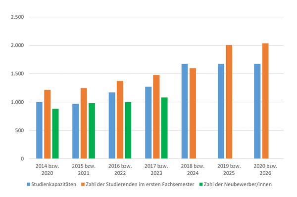 중등학교에서도 마찬가지로 심각하며, 16.4%만 완전한 교직 배치를 보고했다. 53.2% 중 과반수는 최대 10%의 인원 부족에 직면하고 있다.  교육및양육협회