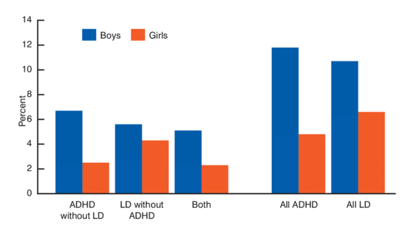 사춘기의 호르몬 변화, 특히 에스트로겐과 프로게스테론 수치가 높아지면 ADHD 치료제의 효능이 약해질 수 있다. 리서치게이트 