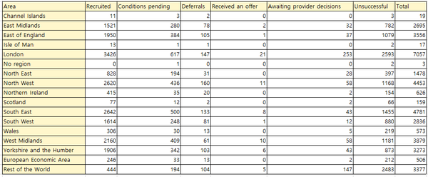  해마다 교사 양성 목표를 달성하지 못하고 있다. 2022-23년 중등 연수생 입학 정원은 41% 미달되어 1만2,356명의 학생만 등록했다. 초등학교의 경우, 올해 4월에 6,527명이 지원해 2022년의 8,100명보다 감소했다. 영국교육부 