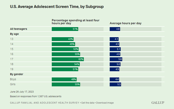13세 청소년은 하루 평균 4.1시간, 17세 청소년은 5.8시간이었다. 갤럽
