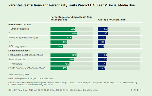 자기 통제 및 규제와 관련된 양심성에서 높은 점수를 받은 청소년은 화면 사용 시간을 제한하는 부모와 함께 사는 청소년과 마찬가지로 앱 사용 시간이 더 적었다. 갤럽