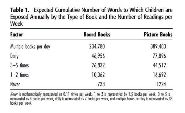 집에서 책을 읽지 않은 아이들이 학교에 입학할 때 심각한 어휘 결손에 직면한다. 발달및 행동 소아과 저널
