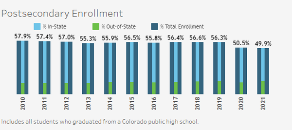 콜로라도대학 통계에 따르면, 올해 볼더 캠퍼스 학생의 89%가 2학년까지 등록을 유지했다. 그리고 81.7%의 학생이 3학년으로 진학했다.  콜로라도주고등교육부 