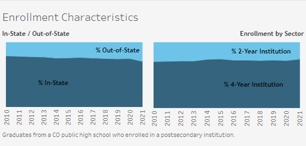 현재 3학년이 되어 고등학교 3학년의 대부분을 원격학습으로 보낸 2021-22학년도 신입생들의 재학 유지율은 더 낮았다. 흑인 학생의 약 69%, 히스패닉 학생의 약 74%가 3학년까지 진학했다. 이는 백인 학생의 84%와 비교되는 수치다. 콜로라도주고등교육부 