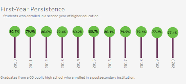 현재 3학년이 되어 고등학교 3학년의 대부분을 원격학습으로 보낸 2021-22학년도 신입생들의 재학 유지율은 더 낮았다.  콜로라도주고등교육부 