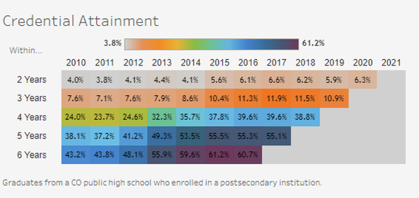 콜로라도의 다른 학교들도 학생 유지율을 높였다. 포트루이스대학은 신입생 중 재학생 유지율을 작년 59%에서 올해 63%로 높였다. 유지율은 84.9%로 1.4%p 상승했으며, 유색인종 학생과 가족 중 대학에 처음 진학하는 학생을 더 많이 확보하는 데 성공했다. 콜로라도주고등교육부 