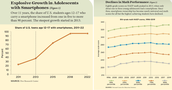 눈에 띄는 점은 10대 청소년의 불안과 우울증, 자살 충동, 자살의 급격한 증가가 모두 10대 청소년의 스마트폰 보급률이 50%를 넘어선 2012년 또는 2013년경에 동시에 일어났다는 것이다. 에듀케이션넥스트 