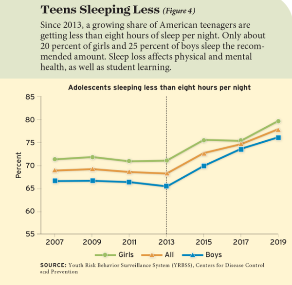 수면 부족과 학생의 학습 능력 저하 사이에도 관계가 있다는 사실도 잘 알려져 있다. 결국, 수면은 뇌가 많은 마법을 발휘해 연결을 형성하고 아이디어를 장기 기억에 굳히는 시간이다. 에듀케이션넥스트 