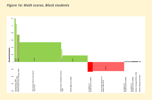  미 교육부는 최근 흑인 교사를 양성하는 핵심 기관인 역사적으로 흑인 대학에서 교사 양성 프로그램을 강화하기 위해 1,800만 달러를 투자했다. 에듀케이션넥스트 