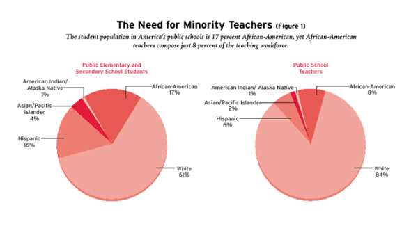 흑인과 백인 학생 모두 수학과 읽기에서 인종이 일치할 때 상당한 이점이 있다는 것을 보여준다. 에듀케이션넥스트 