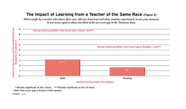 인종 매칭 관련 문헌은 다양한 연구 결과를 제시하지만, 대부분 연구는 동일 인종 교사-학생 짝짓기가 특히 흑인 학생에게 긍정적인 영향을 미친다는 사실을 뒷받침한다. 에듀케이션넥스트 