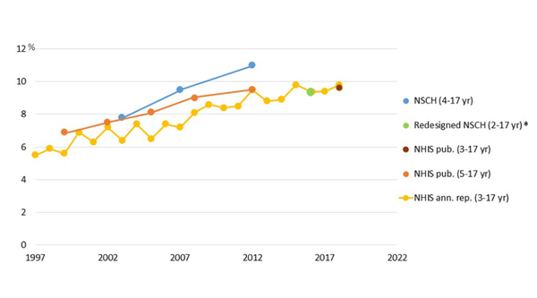 ADHD 진단 사례가 늘면서 약물치료도 늘었다. CDC