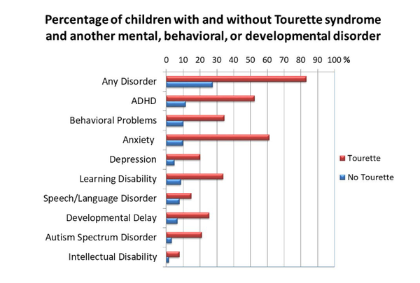 뚜렛증후군을 가진 6명의 아이들 중 5명은 또 다른 정신적, 행동적 혹은 발달적 장애를 가지고 있다. CDC 