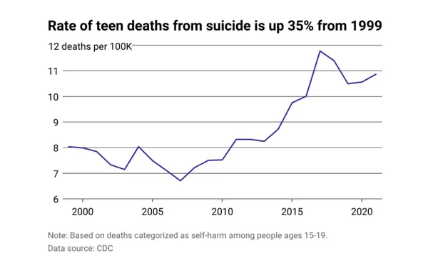 아동 및 청소년 정신과 전문의 빅터 포나리 박사는 지난 10년 동안 아동과 청소년 사이에서 자살 충동과 행동이 크게 증가했다고 지적했다. CDC찰리헬스 