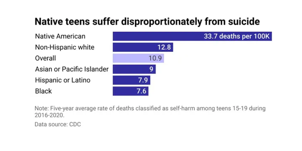 트레버 프로젝트에 따르면, 매년 180만 명의 성소수자 청소년이 자살을 고려하고 45초마다 한 명씩 자살을 시도한다. 흑인 성소수자 청소년은 59%가 자살을 심각하게 고려하고 26%가 자살을 시도하는 등 자살 위험이 가장 높다.CDC찰리헬스 