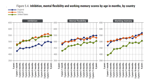 5세에서 6세 사이의 어린 아이들보다 나이가 많은 아이들의 자기 조절 점수가 높았다. 5세, 1개월 된 아이들과 6세 된 아이들의 점수 차이는 각각 억제, 정신적 유연성 및 작업 기억력에서 81점, 50점 및 67점이었다. 5세 1개월에서 6세 사이의 아이들의 억제 및 정신적 유연성 결과의 평균 차이는 IEL에 참여하는 세 나라에서 유사했다. OECD 