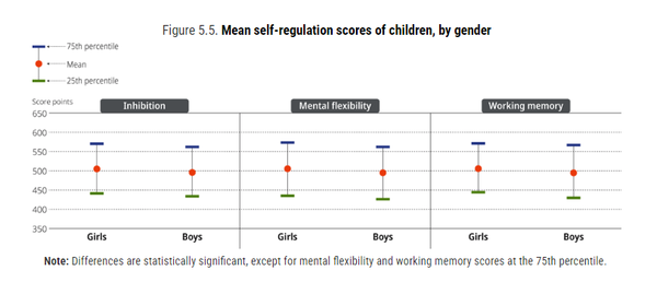 각 국가의 결과를 종합하면 억제, 정신적 유연성 및 작업 기억력에서 여학생이 남학생보다 더 높은 점수를 받았다. 에스토니아는 각 자기 조절 하위 영역에서 남학생보다 상당히 높은 평균으로 여학생에게 유리한 성별 격차가 가장 뚜렷했다. 영국에서는 억제력에서 남학생이 여학생보다 약간 더 잘했지만, 정신적 유연성이나 작업 기억력에서는 성별 차이가 없었다. OECD 
