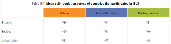 어린이들의 자기 조절 능력에 있어서 영국, 에스토니아, 미국 전역에서 상당한 차이가 있었다. 에스토니아의 어린이들은 자기 조절 능력에 대한 직접적인 평가에서 세 하위 영역 모두에서 높은 점수를 받았다. 영국의 어린이들은 정신적 유연성과 작업 기억력에서 에스토니아 어린이들과 비슷한 수준의 기술을 보였고, 미국의 어린이들은 에스토니아 어린이들과 비슷한 억제 점수를 보였다. OECD