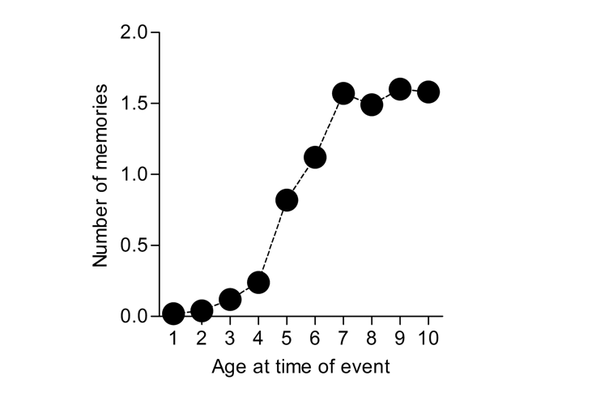 인간의 유아 기억상실증. 생애 첫 10년간의 자전적 기억 분포 유아 기억상실증의 두 단계를 보여준다. 참가자들(20세, 35세, 70세)은 3세 이전의 기억을 거의 보고하지 않았다. 러닝앤메모리  