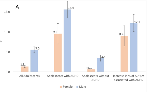 진단 또는 치료받지 않으면 ADHD는 심각하게 부적절하다고 느끼게 만든다. 충동성, 정서적 불안정성, 계획 및 실행 능력 저하 등 치료되지 않은 ADHD 증상은 학교, 직장, 인간관계 및 기타 삶의 영역에서 성공할 수 있는 능력을 손상시킨다.  자폐발달장애저널