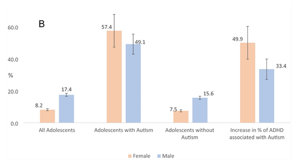 우울증은 ADHD가 없는 여성에 비해 발병 연령이 더 빠르고, 더 오래 지속되며, 더 심각한 증상을 동반하고, 자살률이 더 높다. 자폐발달장애저널
