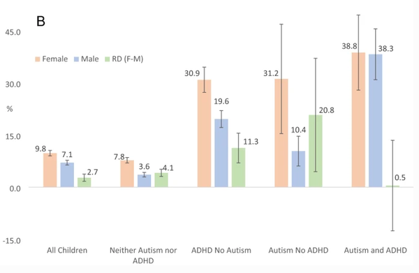 ADHD 성인의 18%가 주요 우울장애를 동반하고, ADHD 성인의 약 절반이 불안장애를 동반하는 것으로 추정된다.  자폐발달장애저널 