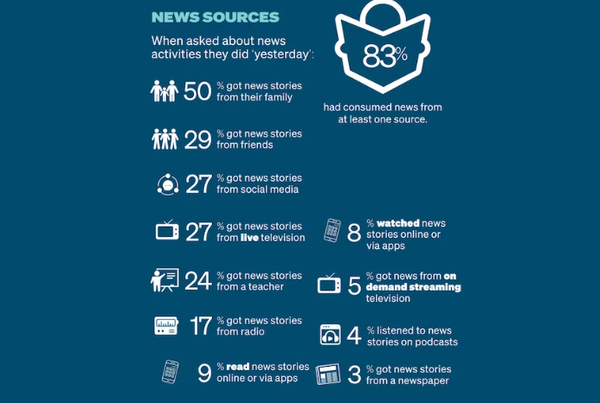  어린이 10명 중 4명(37%), 10대 10명 중 6명 이상(63%)이 소셜 미디어를 통해 뉴스를 자주 또는 가끔 접한다고 답했다. ABC뉴스