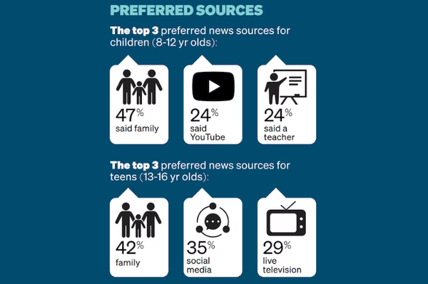 설문조사에 참여한 어린이의 절반이 유튜브를 선호한다고 답했으며, 틱톡(21%), 페이스북(13%)이 그 뒤를 이었다. 청소년은 유튜브(31%), 틱톡(24%), 인스타그램(19%)을 선호했다. ABC뉴스