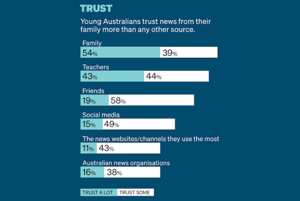 청소년 4명 중 1명(24%)만 지난 1년간 학교에서 뉴스 기사가 사실이고 신뢰할 수 있는지 판단하는 데 도움이 되는 수업을 받았다고 답했으며, 이는 어린이와 청소년에게도 동일하게 나타났다. ABC뉴스