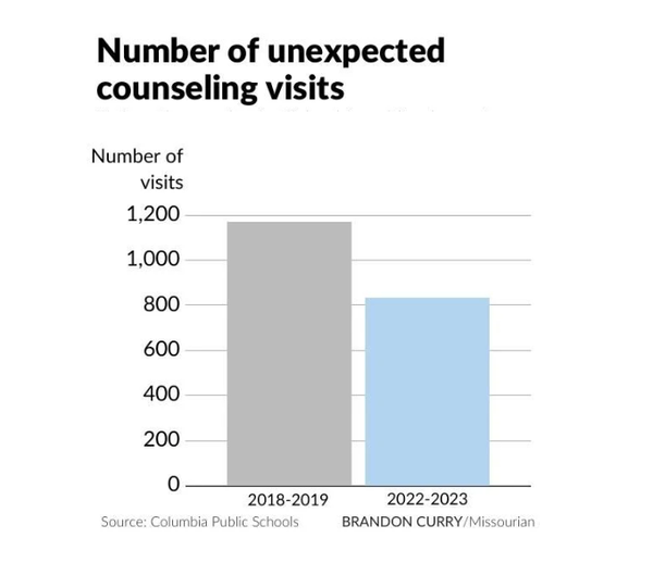 21개 초등학교 중 16개 초등학교에서 2018-2019학년도에 초등학생이 예상치 못한 상담사 방문이 1,171건 기록되었다. 2022-2023학년도에는 그 수가 833건으로 감소했다. 컬럼비안미주리안 