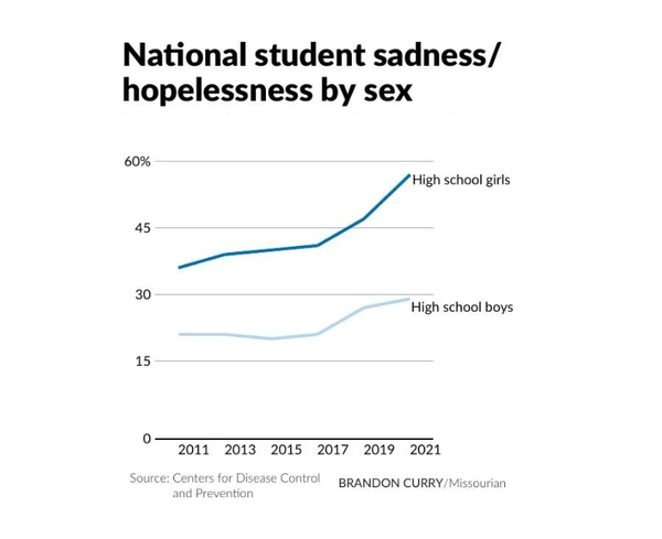 . 팬데믹 전후의 상담 프로그램에서 유일하게 유의미한 차이점은 세컨드 스텝을 활용한 심층 교육이었으며, 이것이 초등학교의 위기 방문 감소의 상당 부분을 세컨드 스텝의 시행에 기인한 것이라고 말했다. 컬럼비안미주리안 