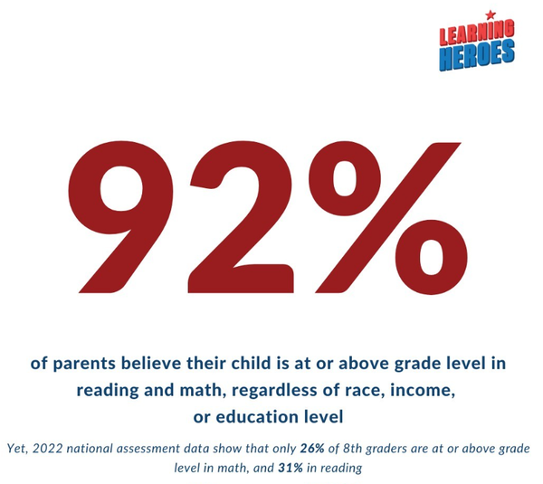 92%의 부모는 자녀가 수학 및 읽기에서 학년 수준 이상이라고 생각한다. 하지만 새로운 NAEP 데이터에 따르면 대부분의 아이들은 그렇지 않다. 러닝히어로스 